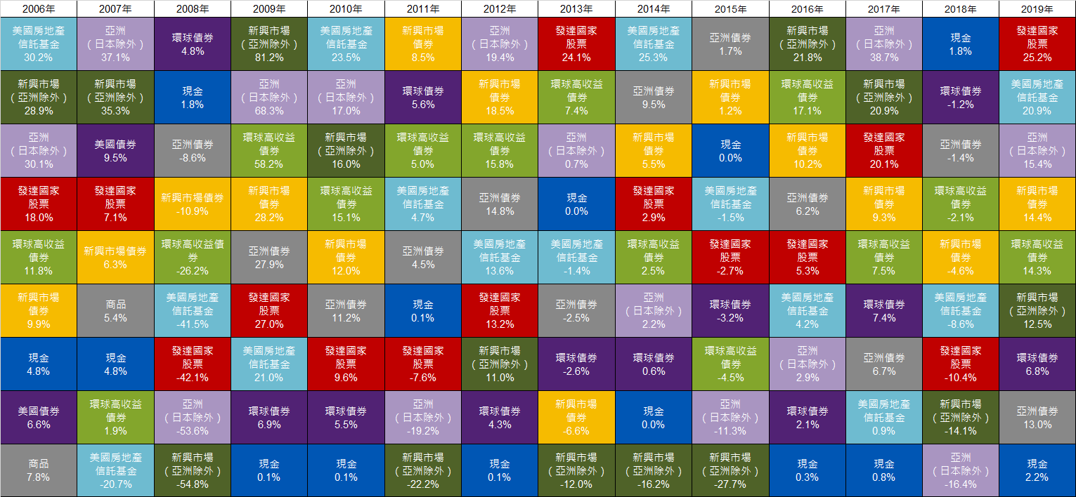 FSMOne | 組合資產配置的重要性