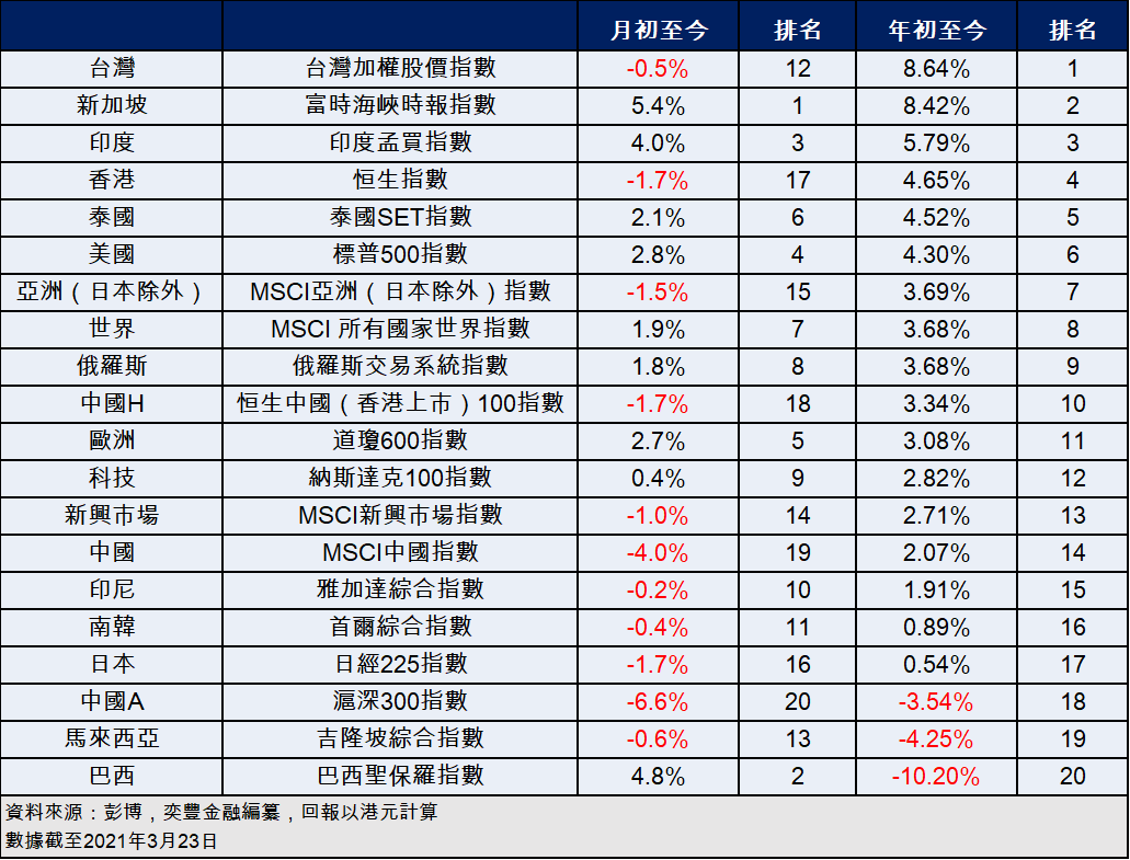 FSMOne | 本週焦點：兼顧新舊經濟有望強勢回歸的台灣股票基金
