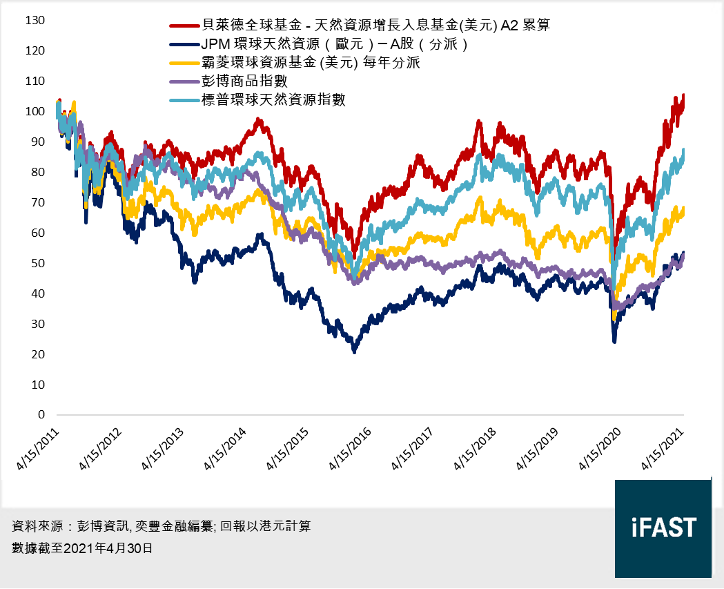 FSMOne | 本週焦點：通脹强勢來襲投資環球資源基金為時未晚