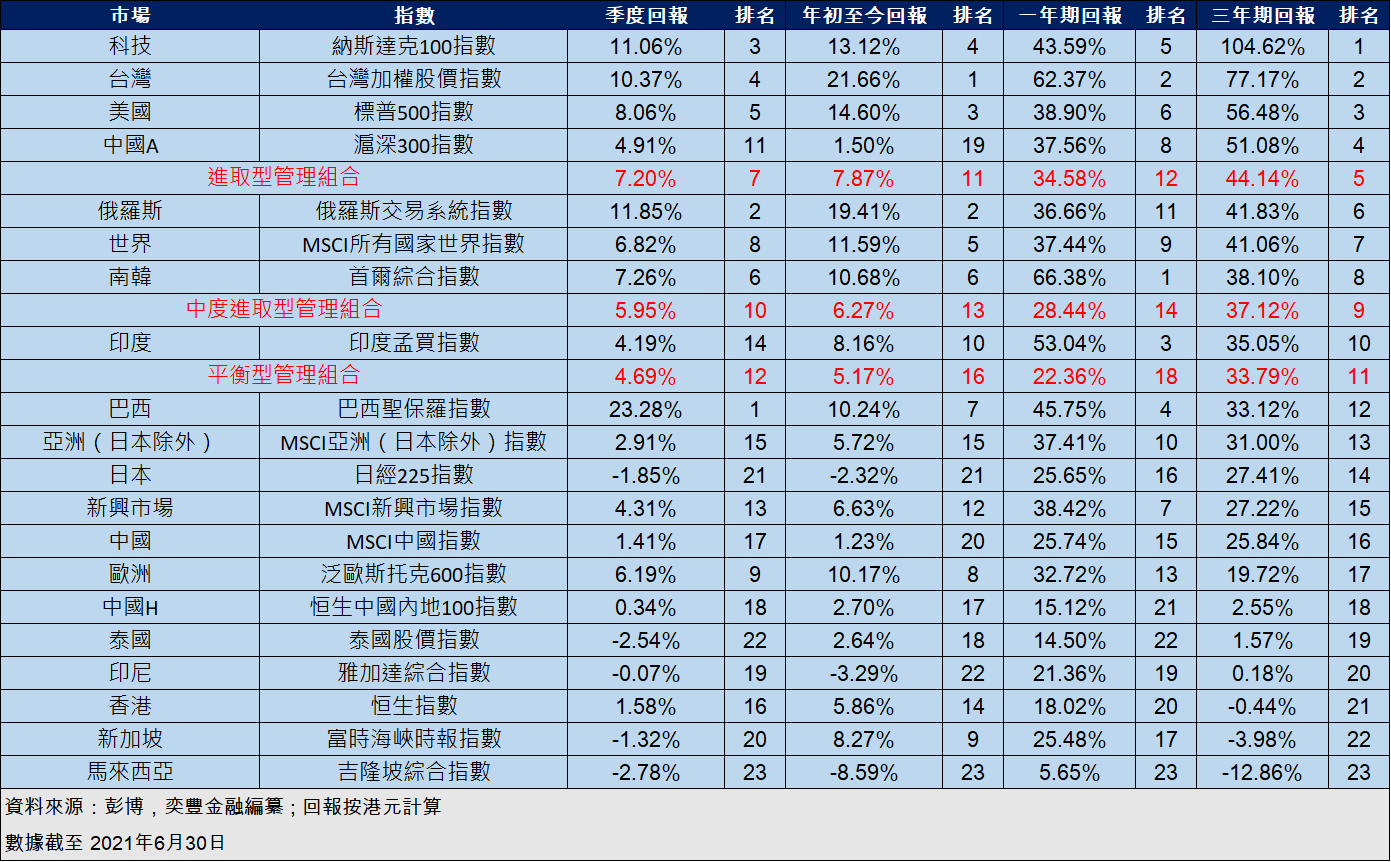 Msci 世界 科技 指数 (99) 사진