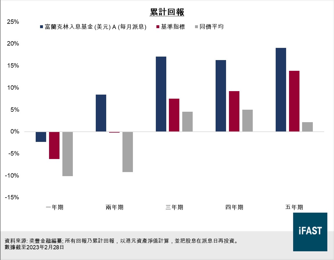 FSMOne | 本週焦點： 高息＋抗跌此環球均衡基金逾8厘股息率股債配置有何特色？