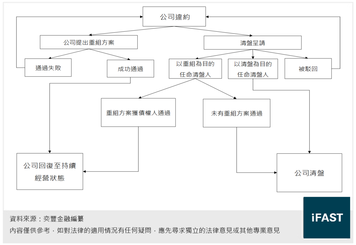 FSMOne | 債券透視：違約內房的何去何從？債務重組或公司清盤？