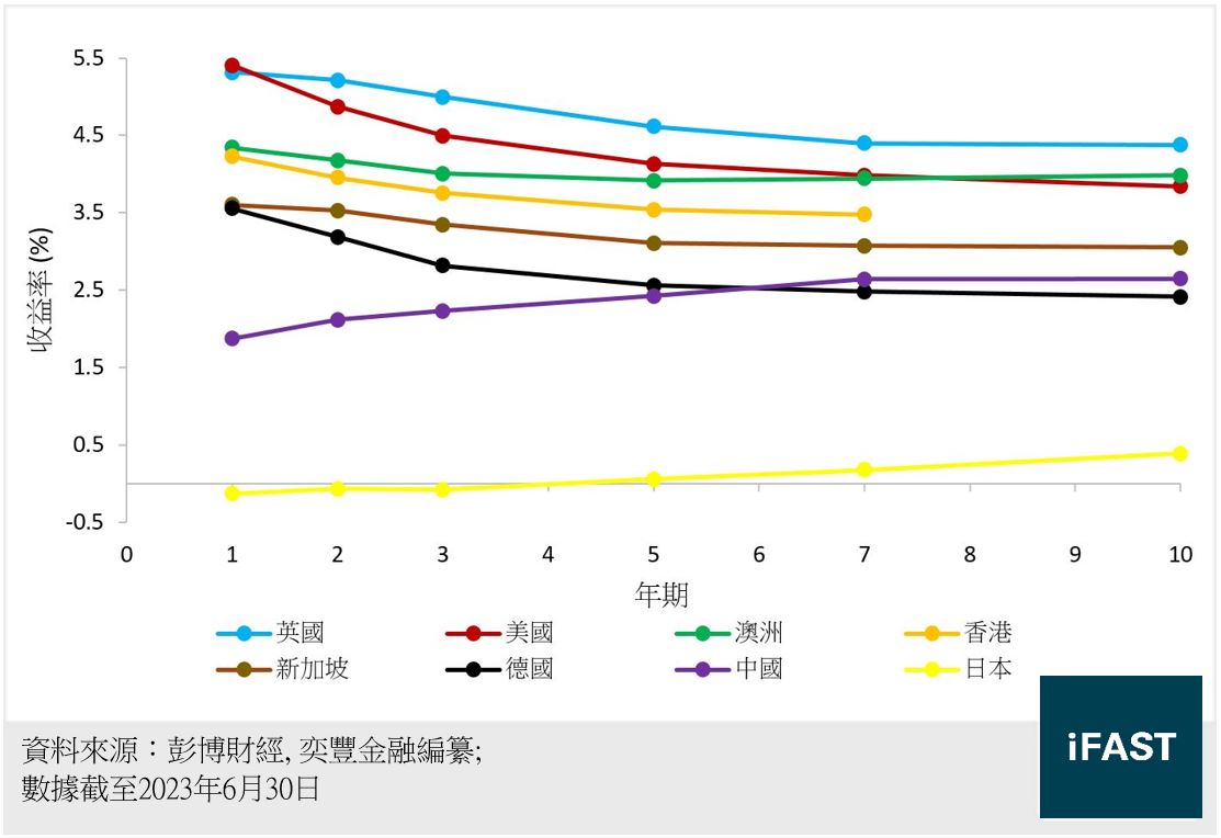 FSMOne | 港中美歐新日英澳債息比較，邊個而家最吸引？