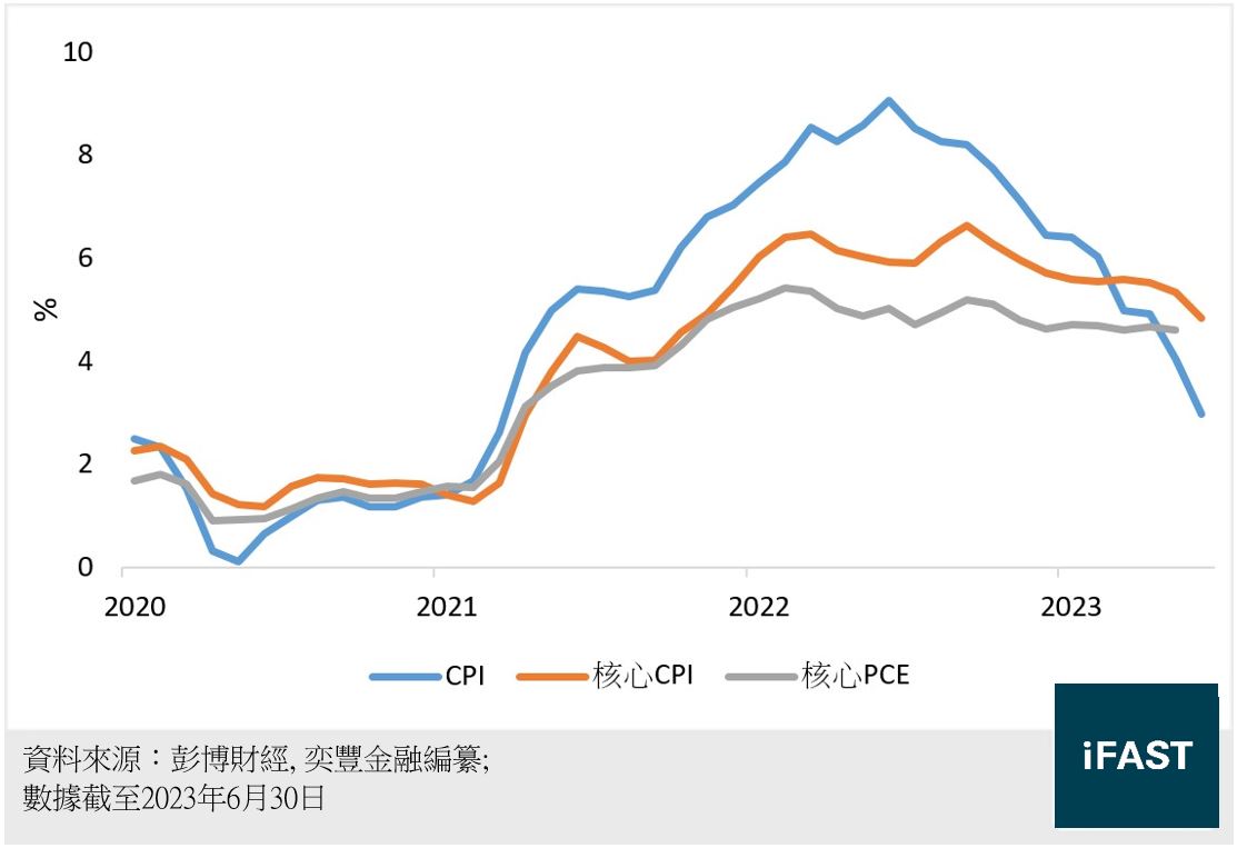 FSMOne | 2023下半年美元債券市場展望