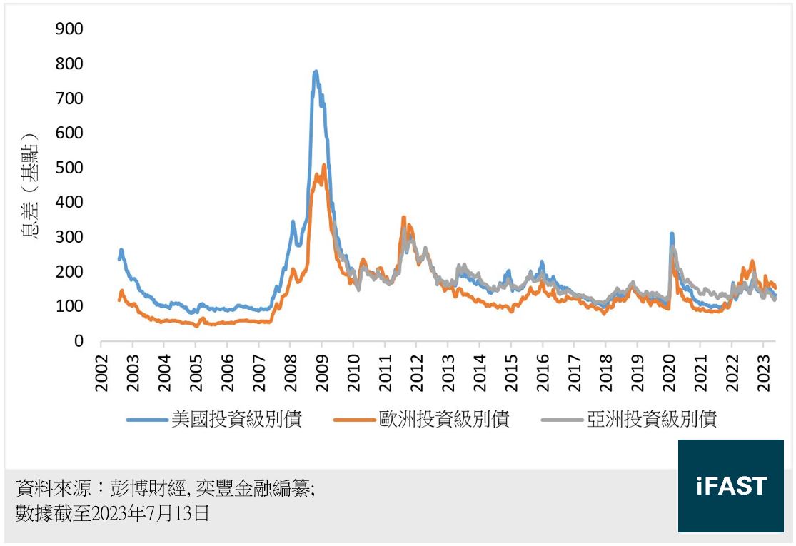 FSMOne | 2023下半年美元債券市場展望