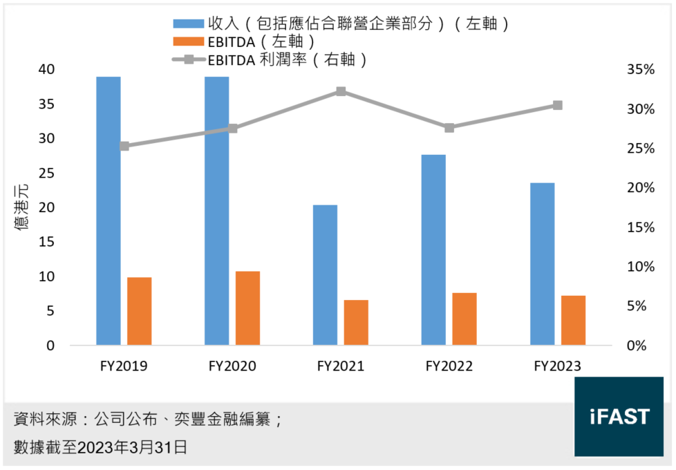 資本策略收入、EBITDA及EBITDA利潤率的圖表