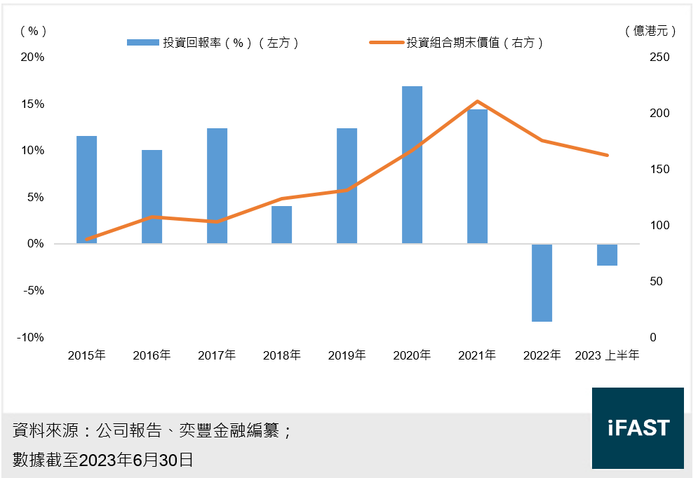 新鴻基公司過去的投資回報率及投資組合價值圖表