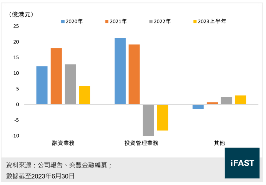 新鴻基公司的分部利潤圖表
