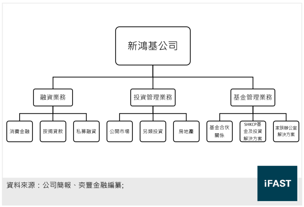 新鴻基公司的主要業務圖表