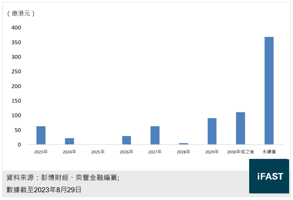 新世界的債券到期日分布(已剔除新創建所發行的債券)棒形圖