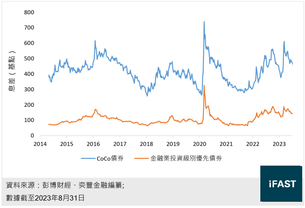 銀行債券息差圖表