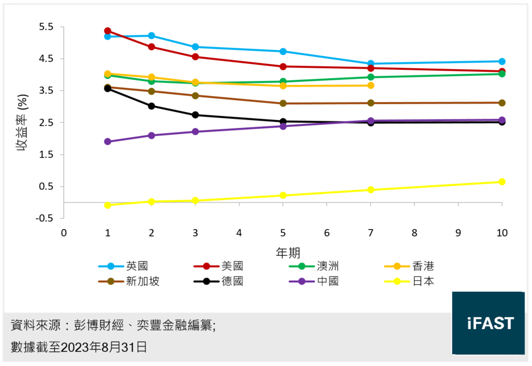 債券收益率曲線圖表