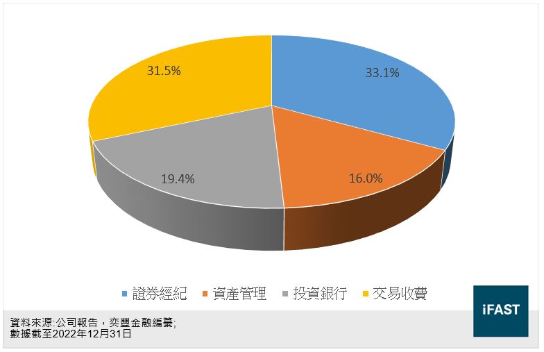 未來資產的收入來源分佈圖