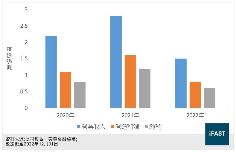 未來2020年至2022年資產收入及利潤棒形圖