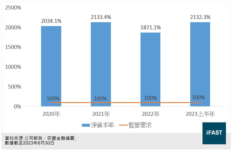 2022年至2023上半年未來資產淨資本風險覆蓋率圖表