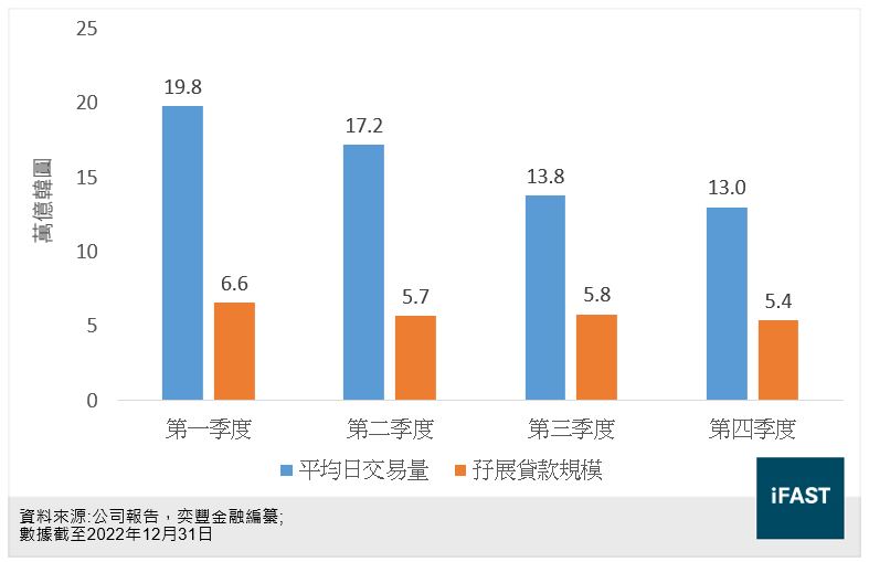 未來資產證券成交量及孖展貸款在各個季度的棒形圖
