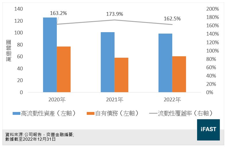 未來資產2020年至2022年流動性指標