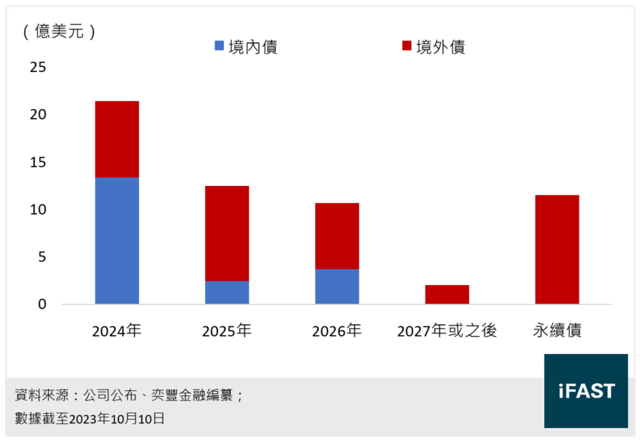 普洛斯的境內外債券到期日分布棒形圖