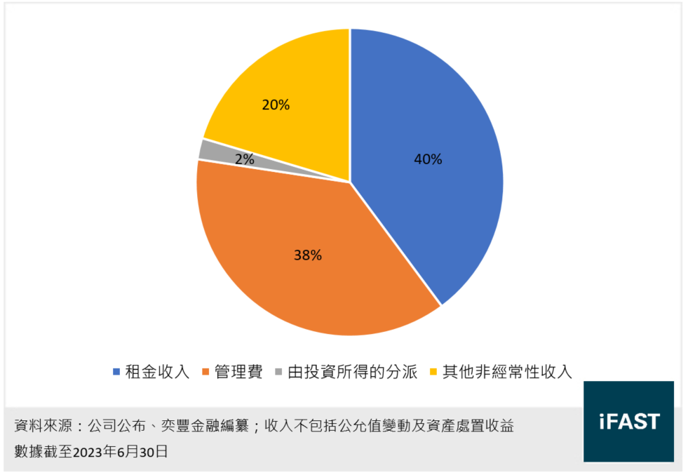 普洛斯的2023上半年收入分布圖表