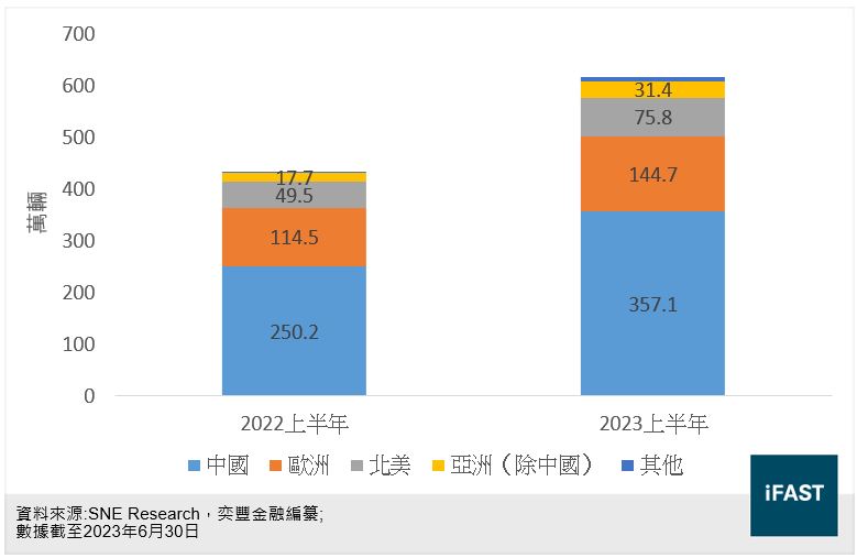全球主要市場電動車銷量圖表
