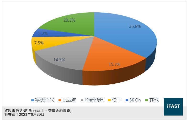 動力電池生產商市場份額圖表