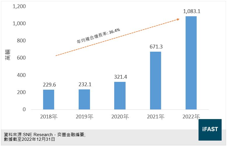 全球電動車銷量圖