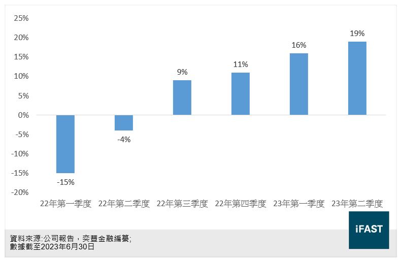 LG新能源淨負債比率圖表