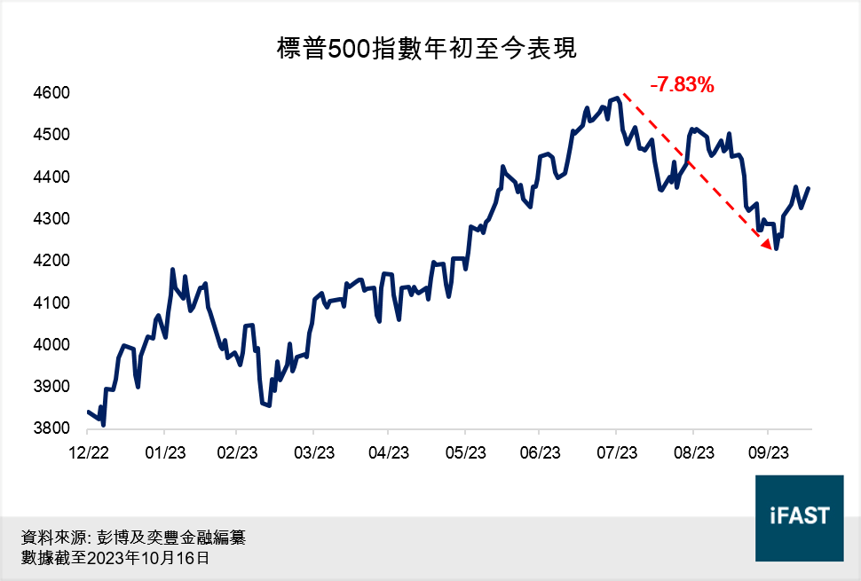 標普500指數由近期高位回落近8%