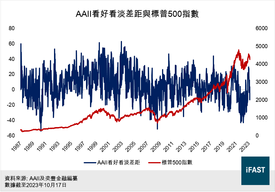 AAII看好看淡美股差距跌至一年低點