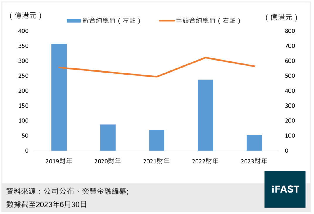 協興集團的新合約總值及手頭合約總值