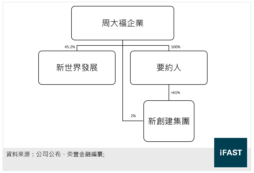 要約收購成功後新創建的股權架構圖