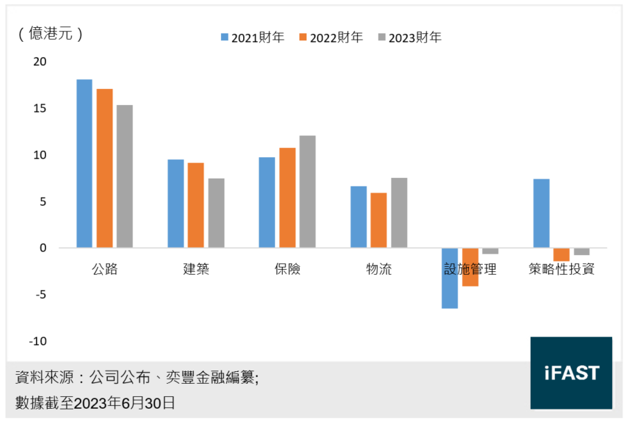 新創建的分部應佔營運利潤