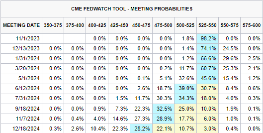 芝商所（CME）FedWatch 工具
