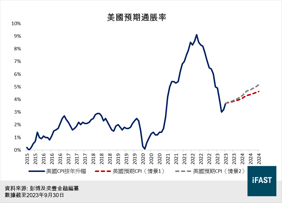 預測油價上升對CPI的影響