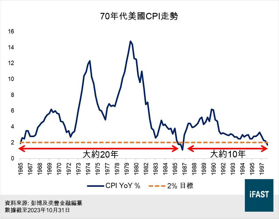 1970年美國CPI突破5%後的走勢