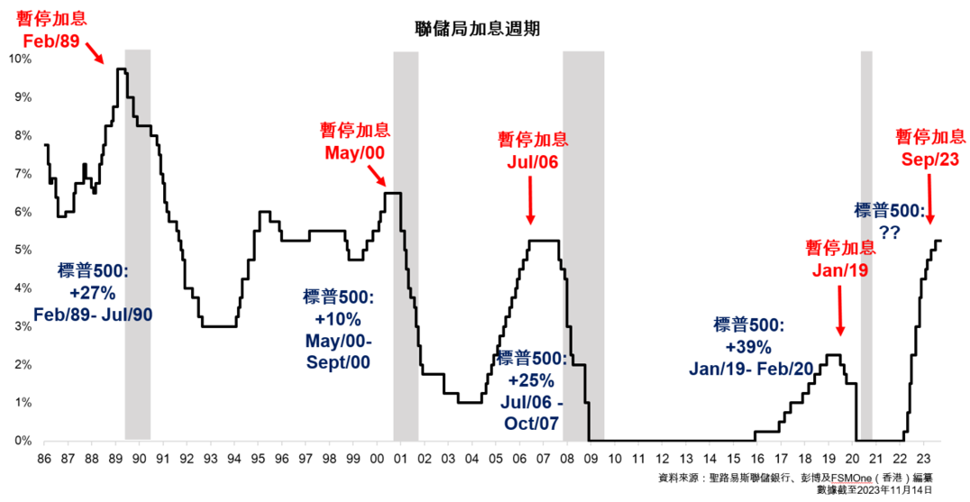 聯儲局加息週期及標普500指數表現