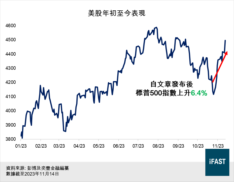 美股年初至今表現
