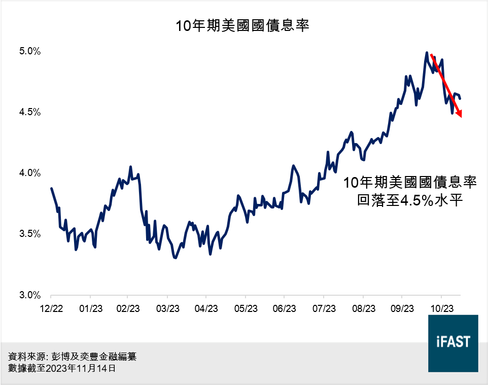 10年期美國國債息率走勢