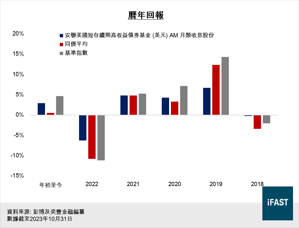 安聯美國短存續期高收益債券基金曆年回報