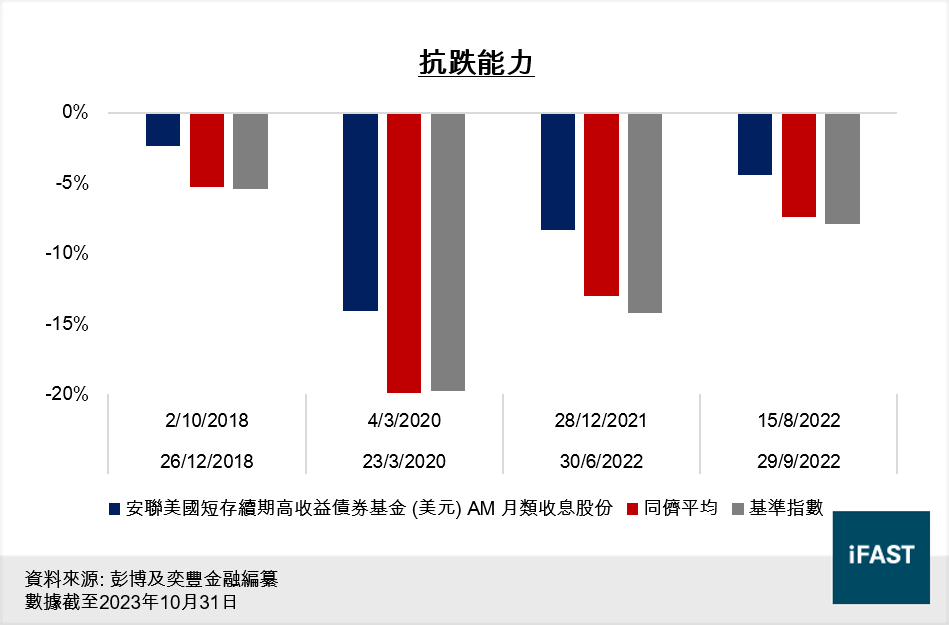 安聯美國短存續期高收益債券基金抗跌能力