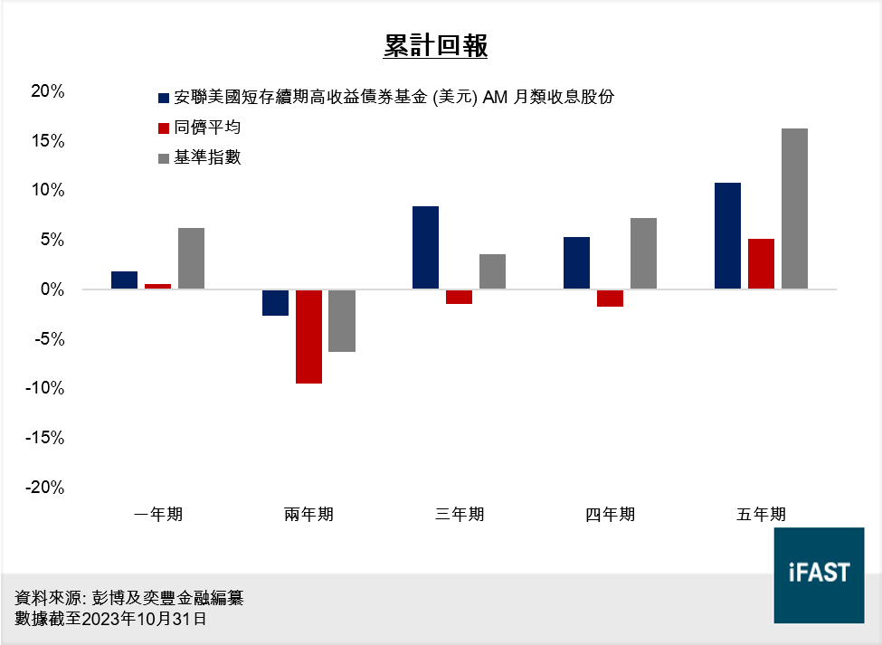 安聯美國短存續期高收益債券基金累計回報