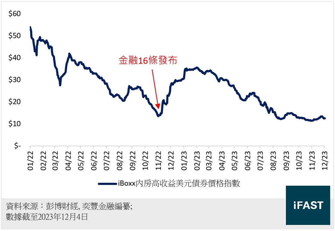 FSMOne | 2024年美元債券市場展望：高利率會維持多久？