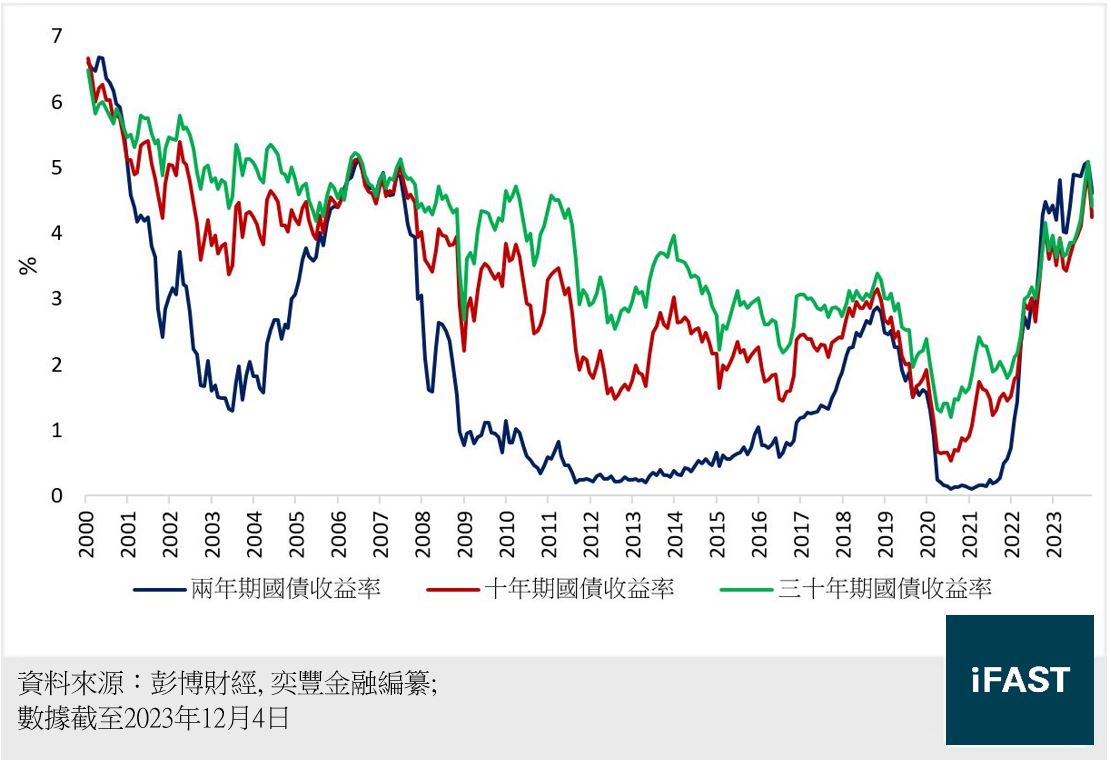 FSMOne | 2024年美元債券市場展望：高利率會維持多久？