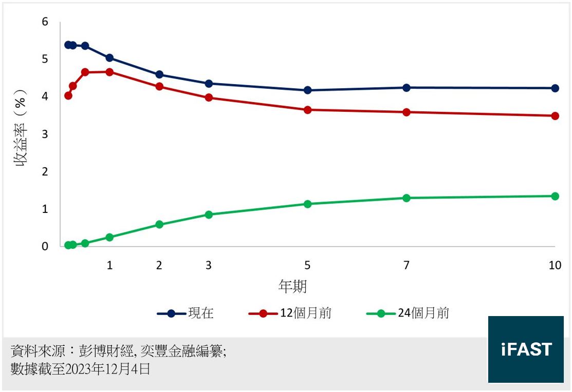 FSMOne | 2024年美元債券市場展望：高利率會維持多久？