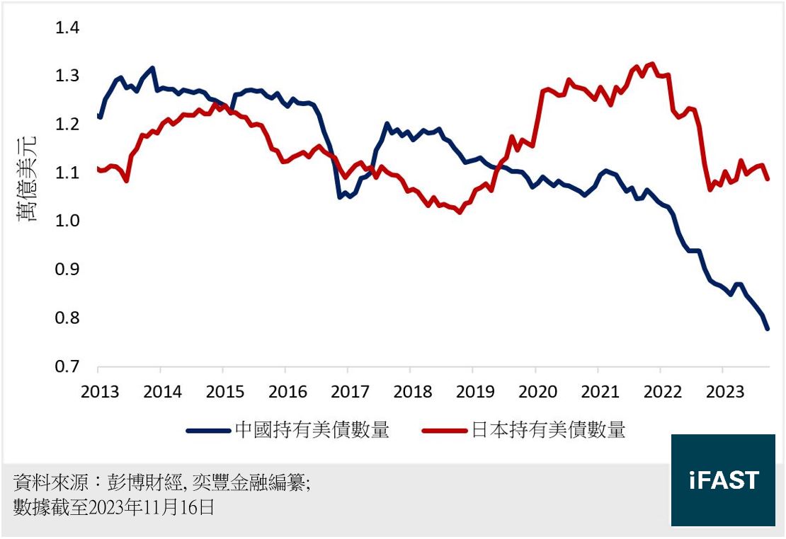 FSMOne | 2024年美元債券市場展望：高利率會維持多久？