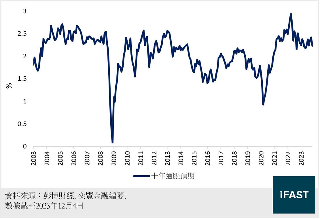 FSMOne | 2024年美元債券市場展望：高利率會維持多久？