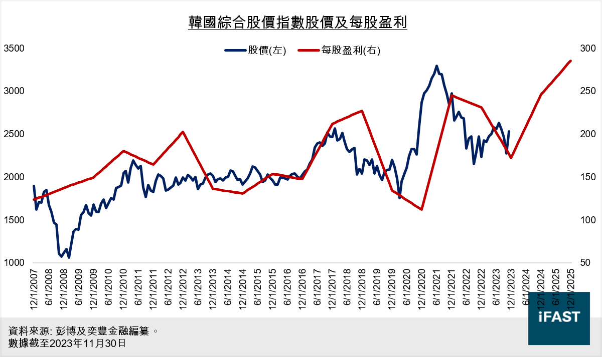 FSMOne | 半導體出口撐起韓國貨幣！韓圜或成2024年新寵兒
