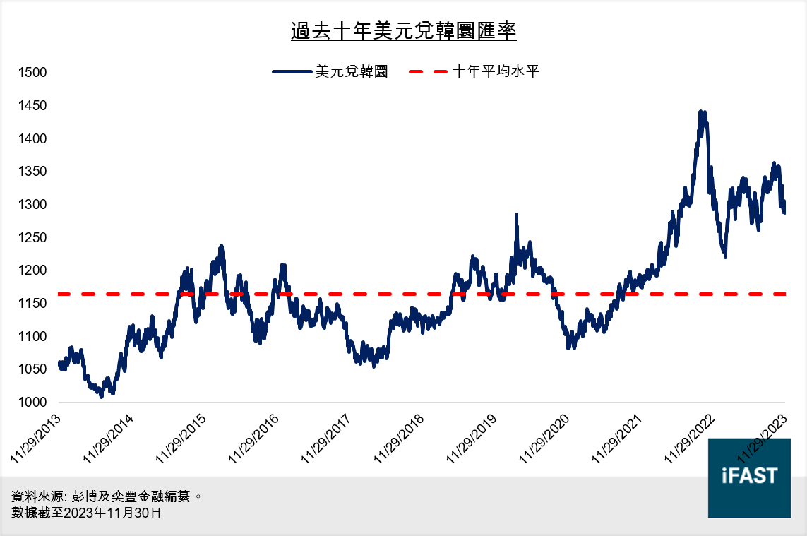 FSMOne | 半導體出口撐起韓國貨幣！韓圜或成2024年新寵兒