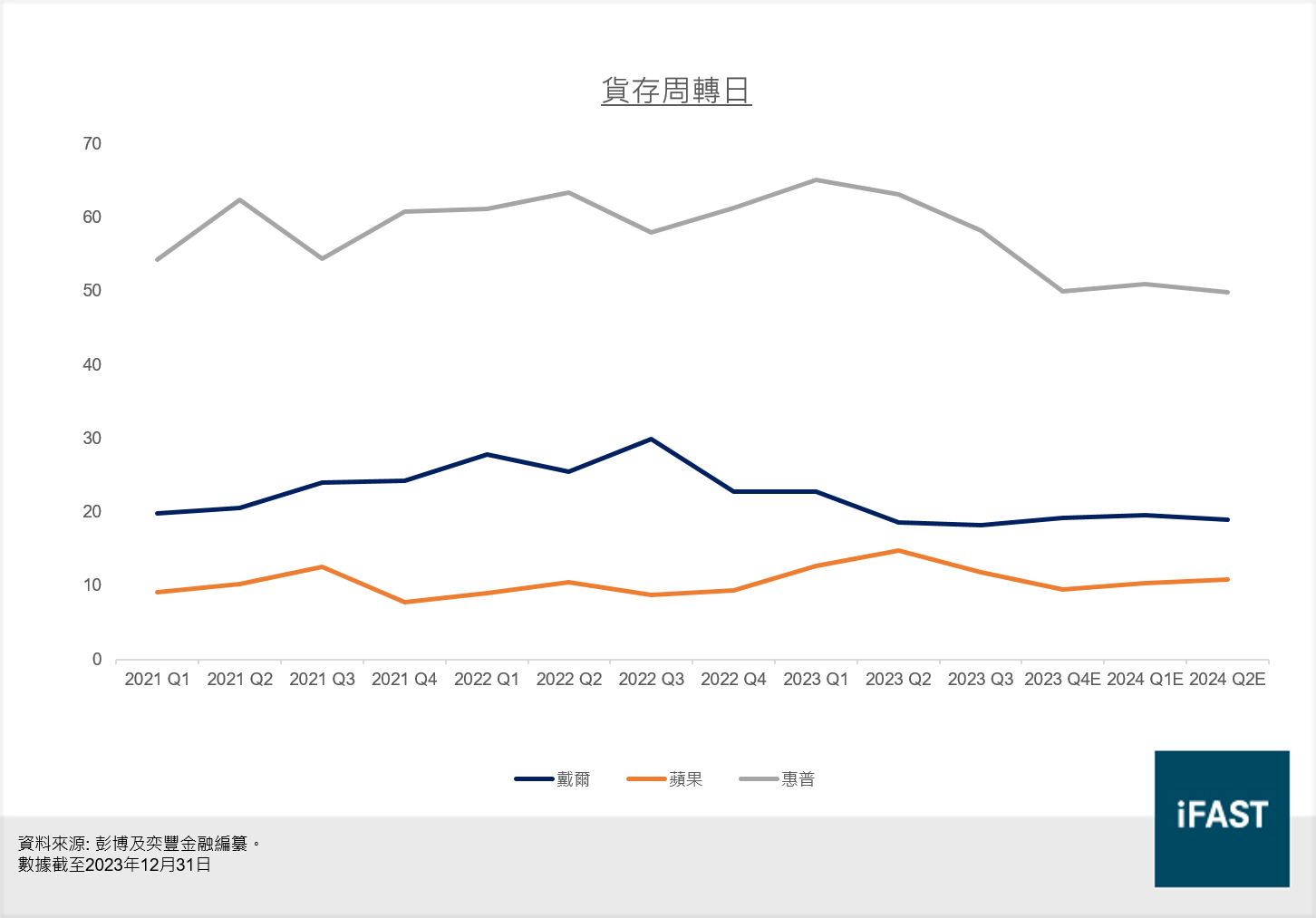 戴爾、蘋果和惠普的貨存周轉日