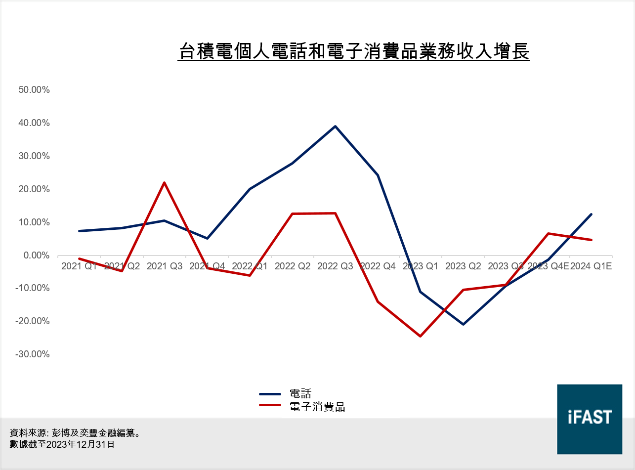 台積電個人電話和電子消費品業務收入